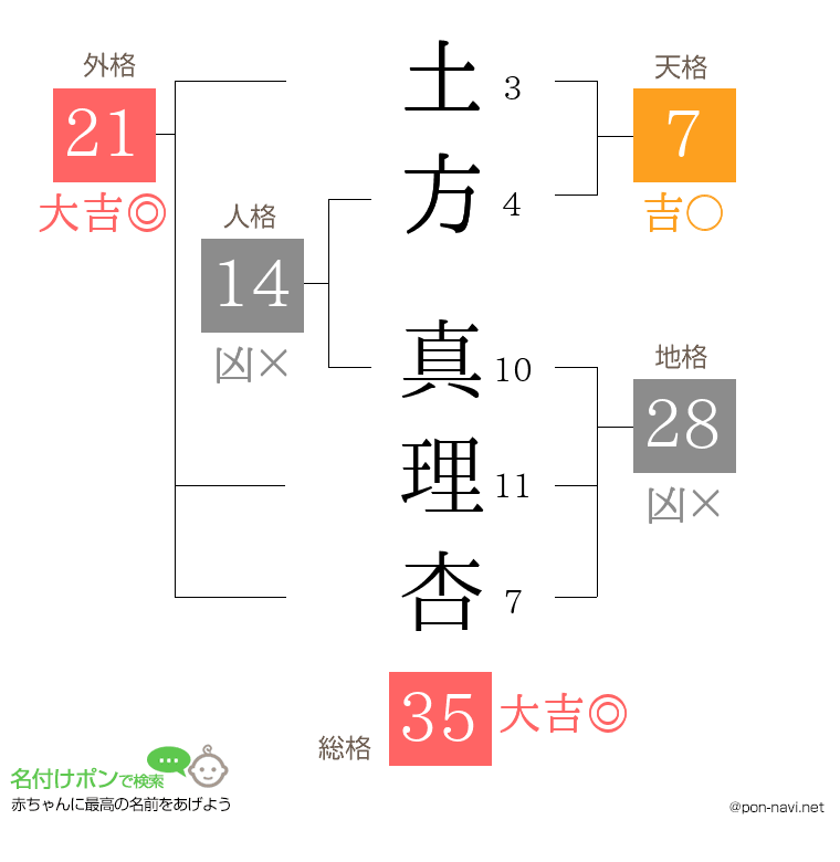 土方 真理杏さんの姓名判断結果