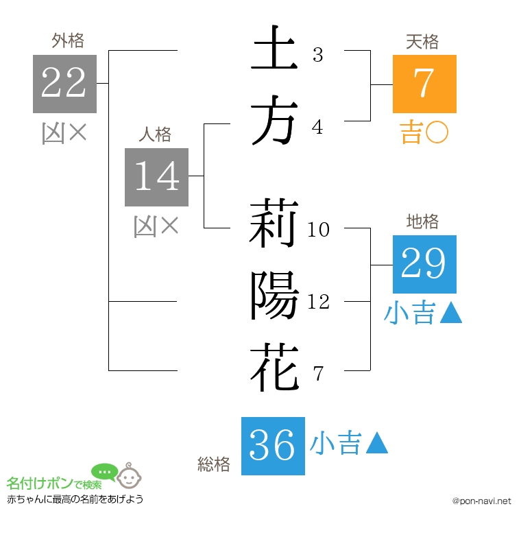 土方 莉陽花さんの姓名判断結果