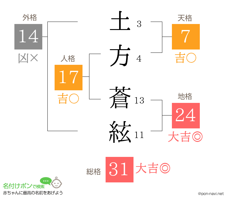 土方 蒼絃さんの姓名判断結果