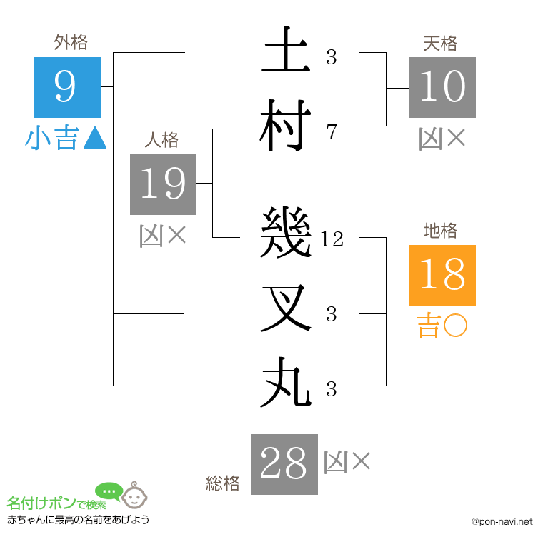 土村 幾叉丸さんの姓名判断結果