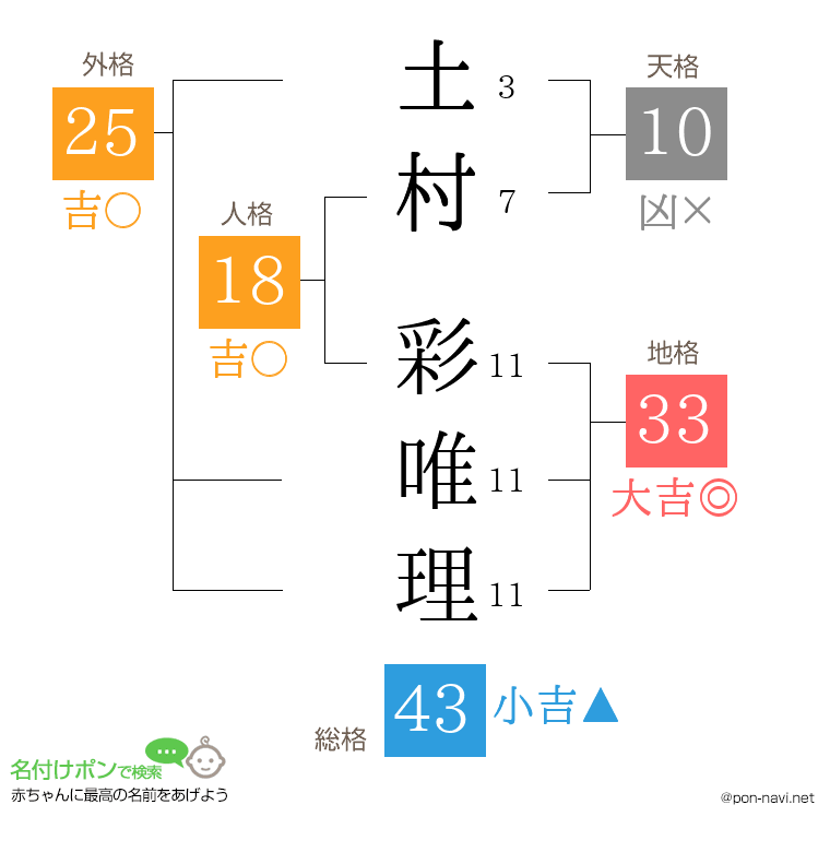 土村 彩唯理さんの姓名判断結果