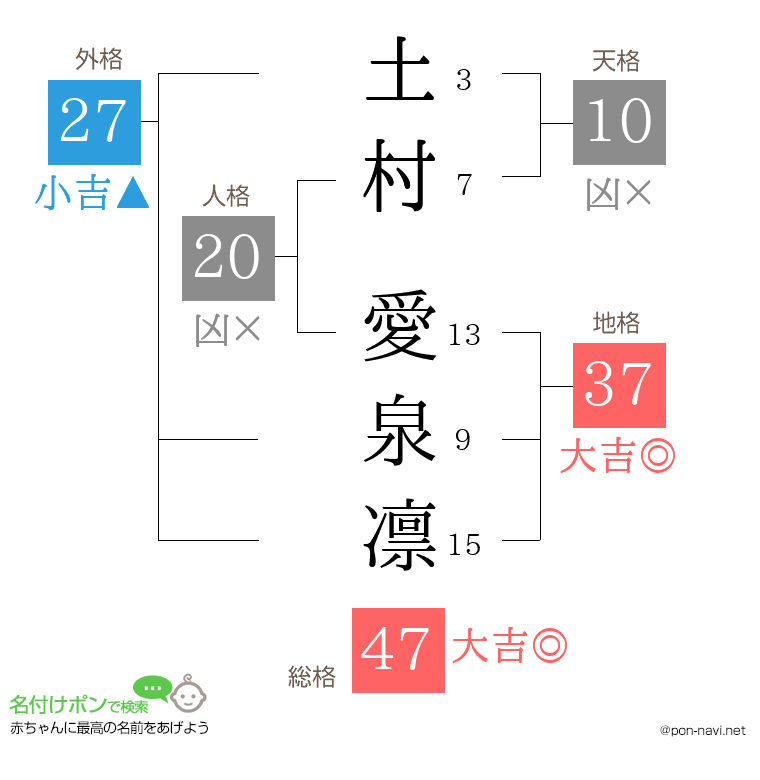 土村 愛泉凛さんの姓名判断結果