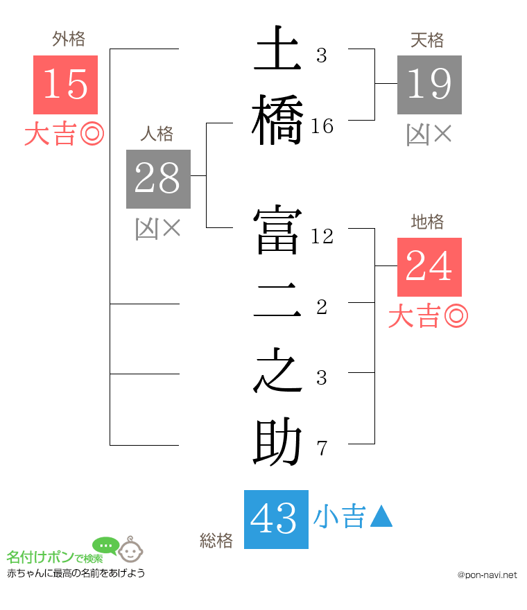 土橋 富二之助さんの姓名判断結果