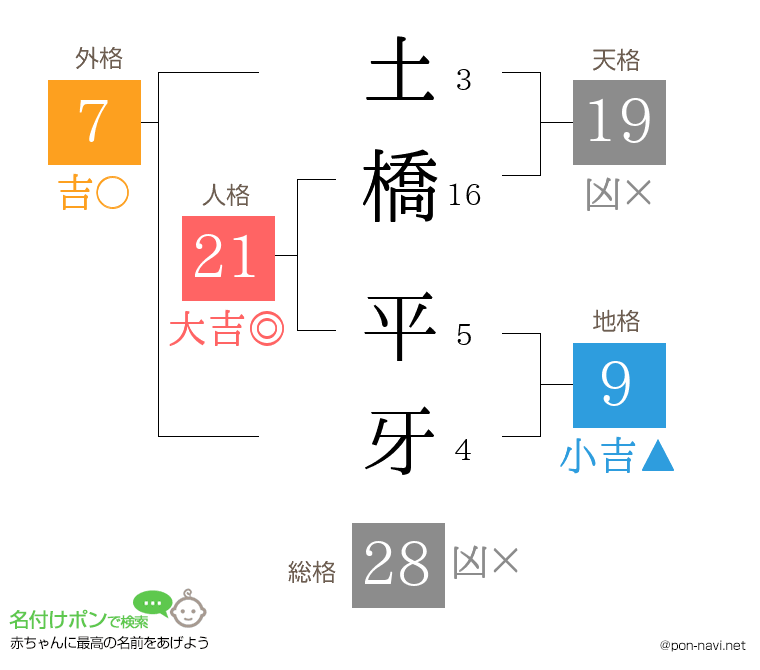 土橋 平牙さんの姓名判断結果