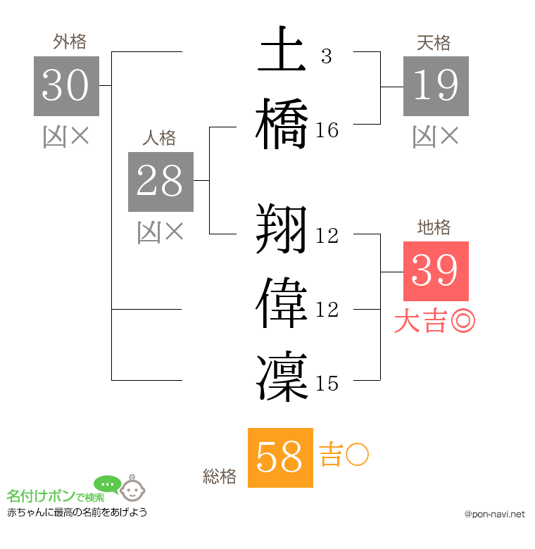 土橋 翔偉凜さんの姓名判断結果