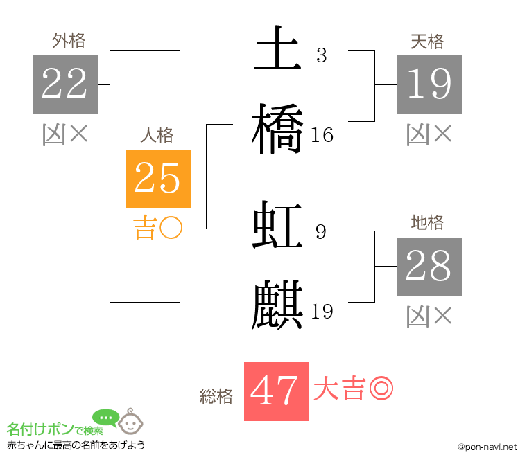 土橋 虹麒さんの姓名判断結果