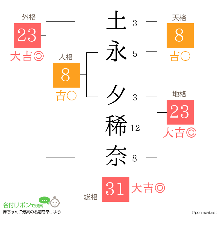 土永 夕稀奈さんの姓名判断結果