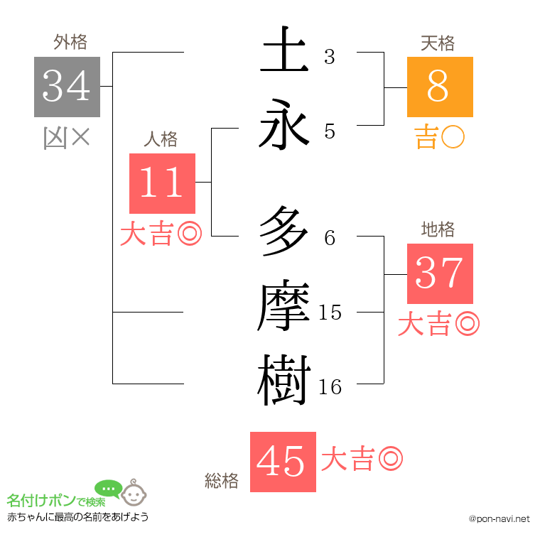 土永 多摩樹さんの姓名判断結果