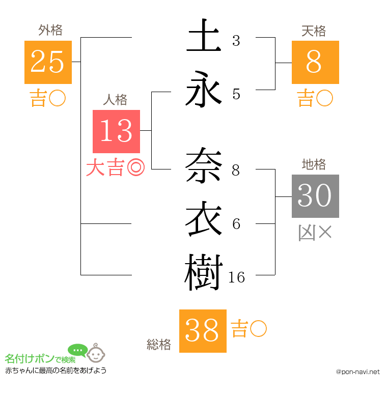 土永 奈衣樹さんの姓名判断結果