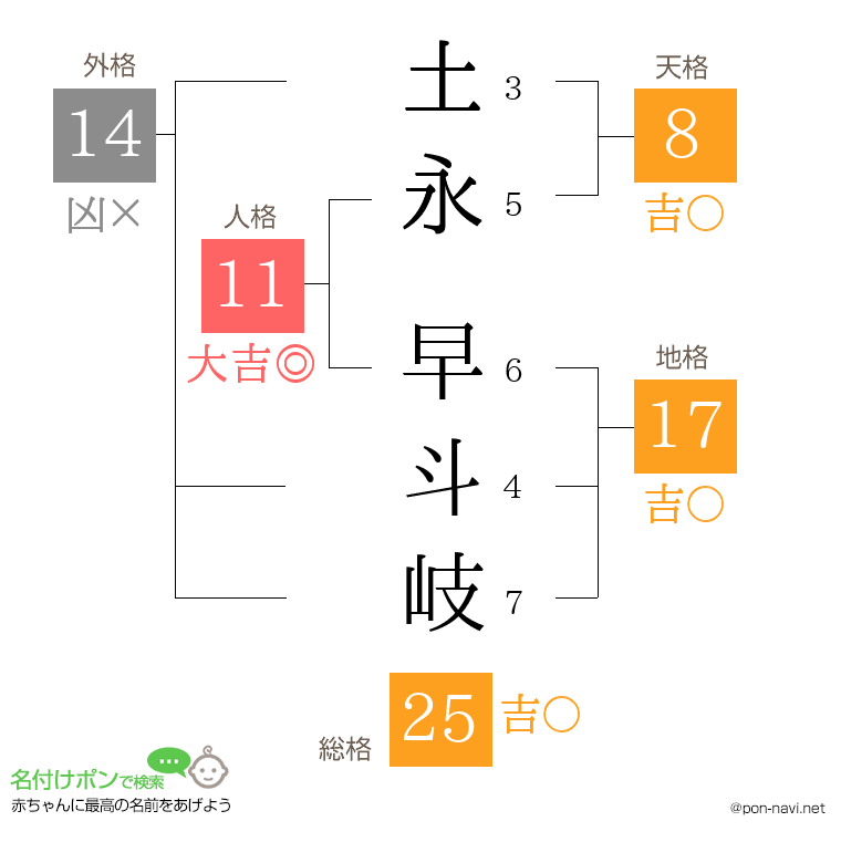 土永 早斗岐さんの姓名判断結果