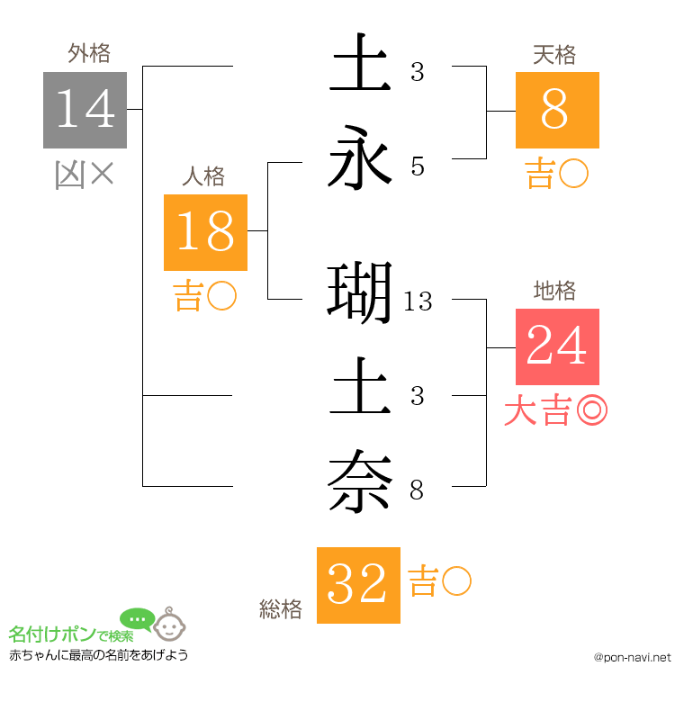 土永 瑚土奈さんの姓名判断結果