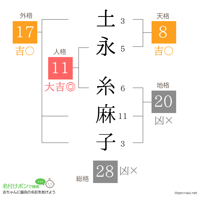 土永 糸麻子さんの姓名判断結果