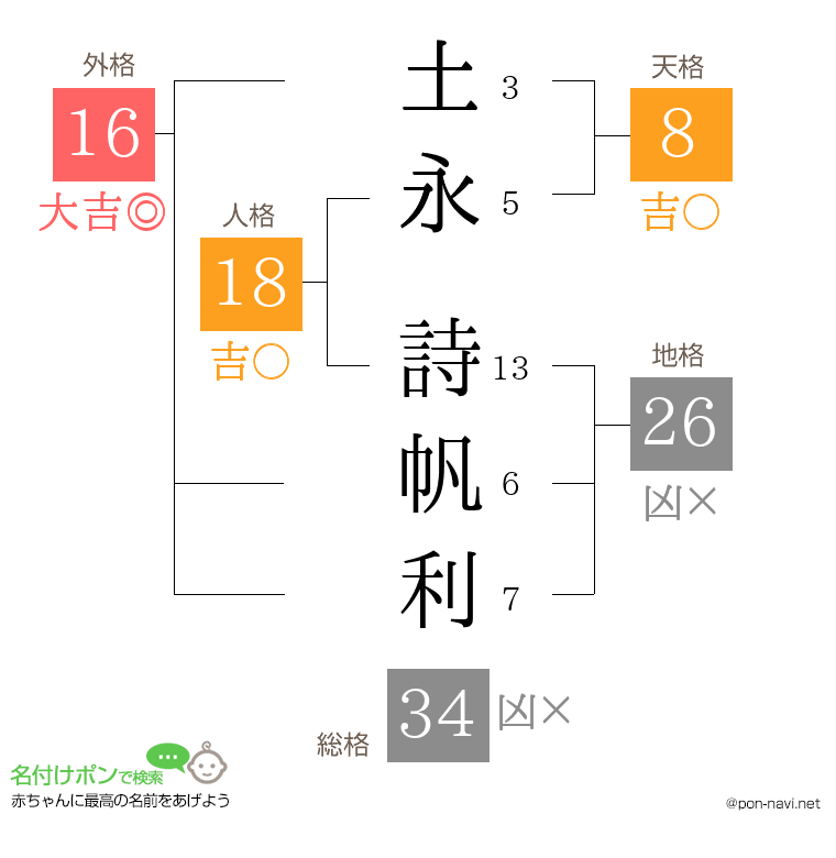土永 詩帆利さんの姓名判断結果