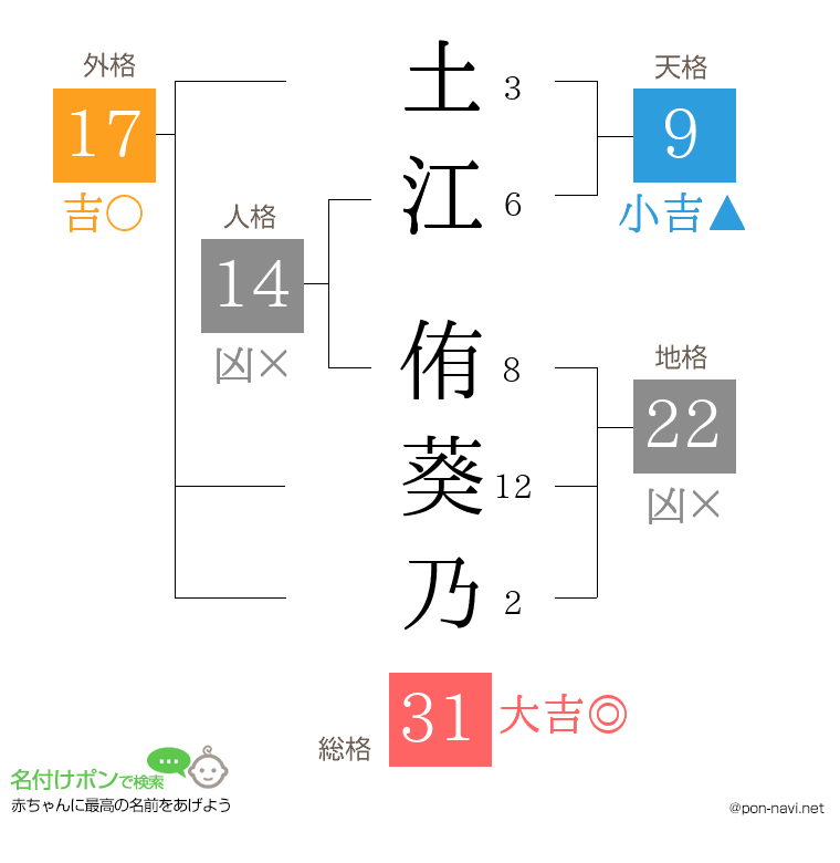 土江 侑葵乃さんの姓名判断結果