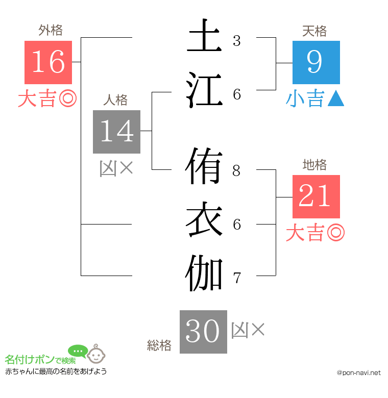 土江 侑衣伽さんの姓名判断結果