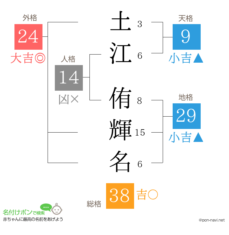 土江 侑輝名さんの姓名判断結果