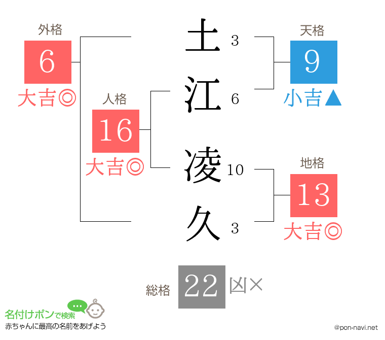 土江 凌久さんの姓名判断結果