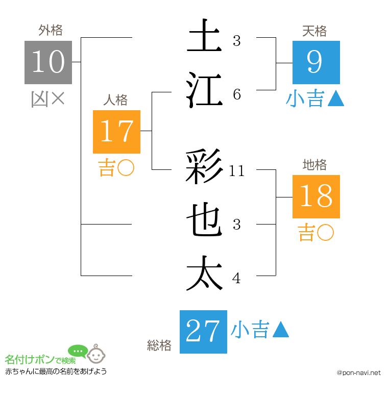 土江 彩也太さんの姓名判断結果
