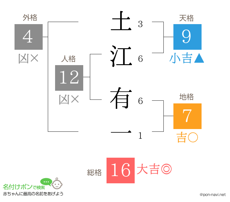 土江 有一さんの姓名判断結果