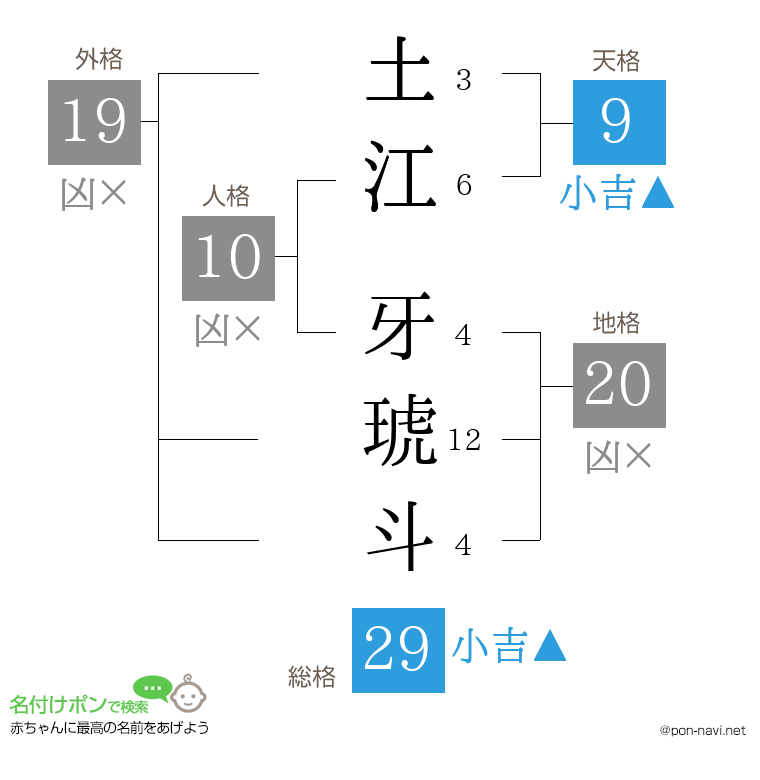 土江 牙琥斗さんの姓名判断結果