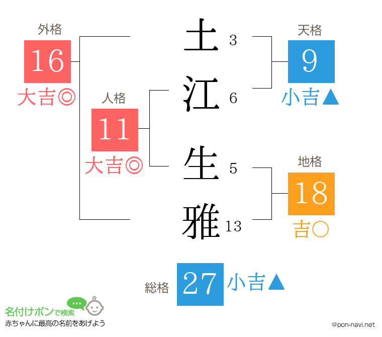 土江 生雅さんの姓名判断結果