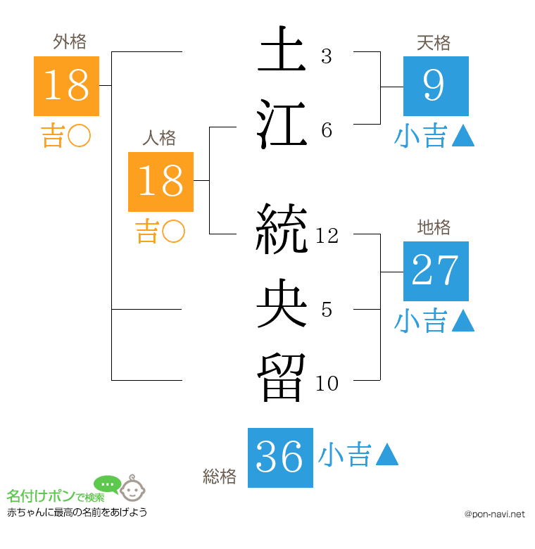 土江 統央留さんの姓名判断結果