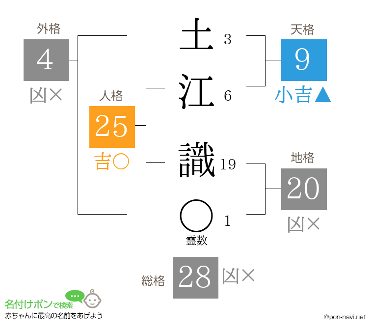 土江 識さんの姓名判断結果