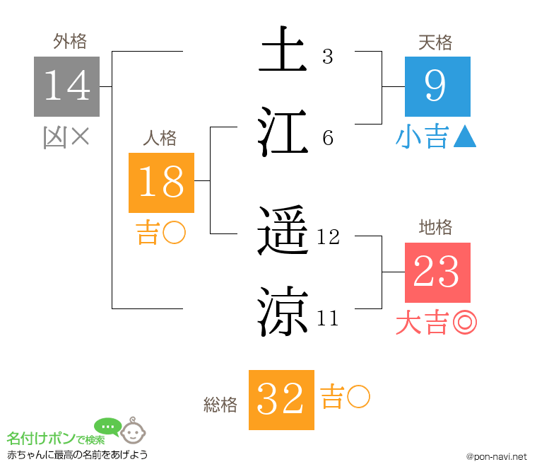 土江 遥涼さんの姓名判断結果