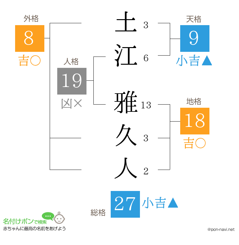 土江 雅久人さんの姓名判断結果