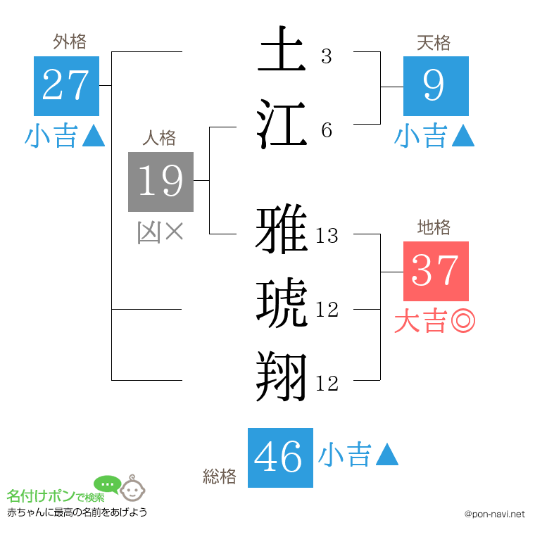 土江 雅琥翔さんの姓名判断結果