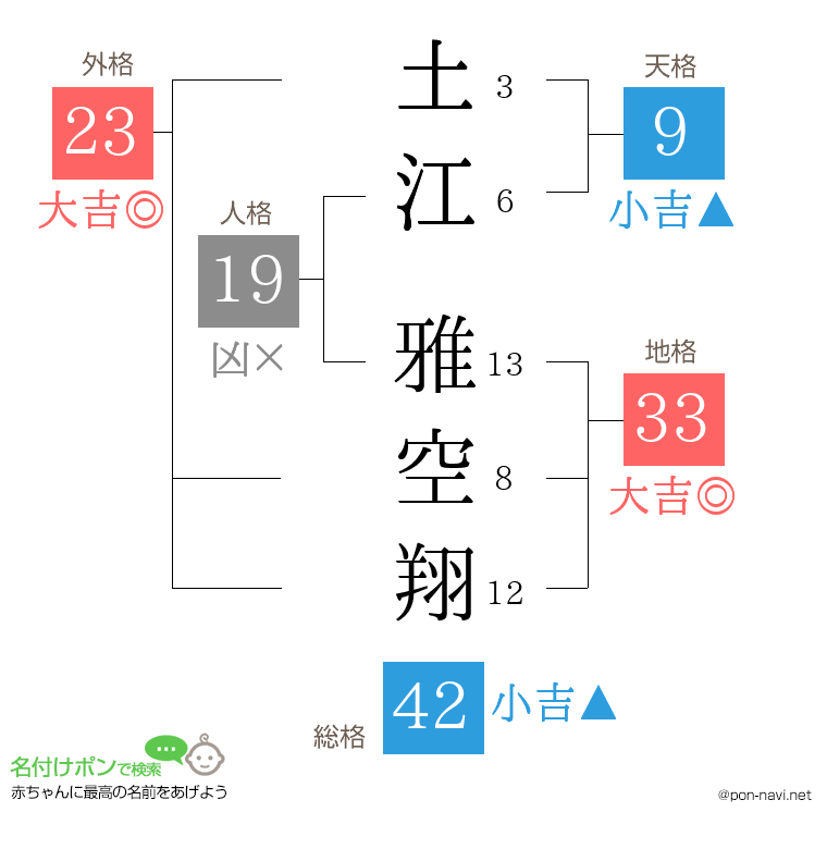 土江 雅空翔さんの姓名判断結果
