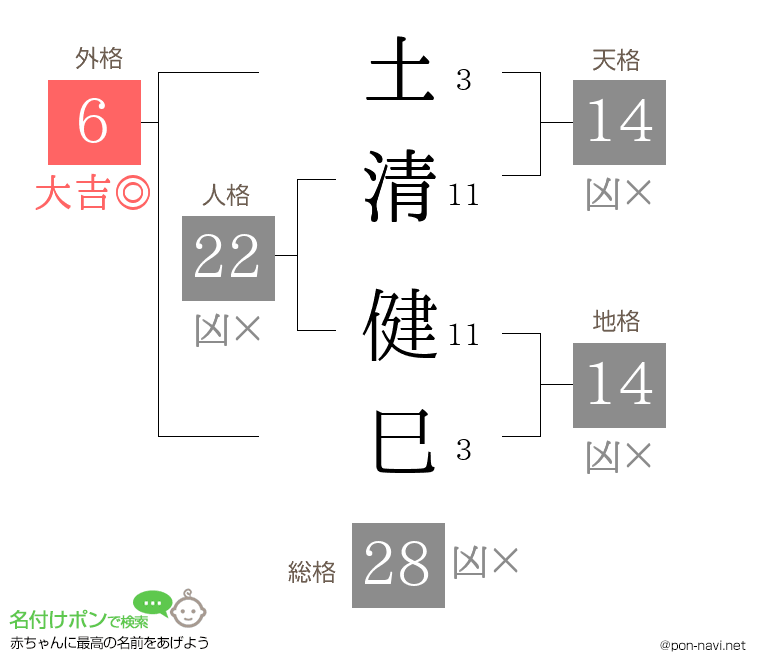 土清 健巳さんの姓名判断結果
