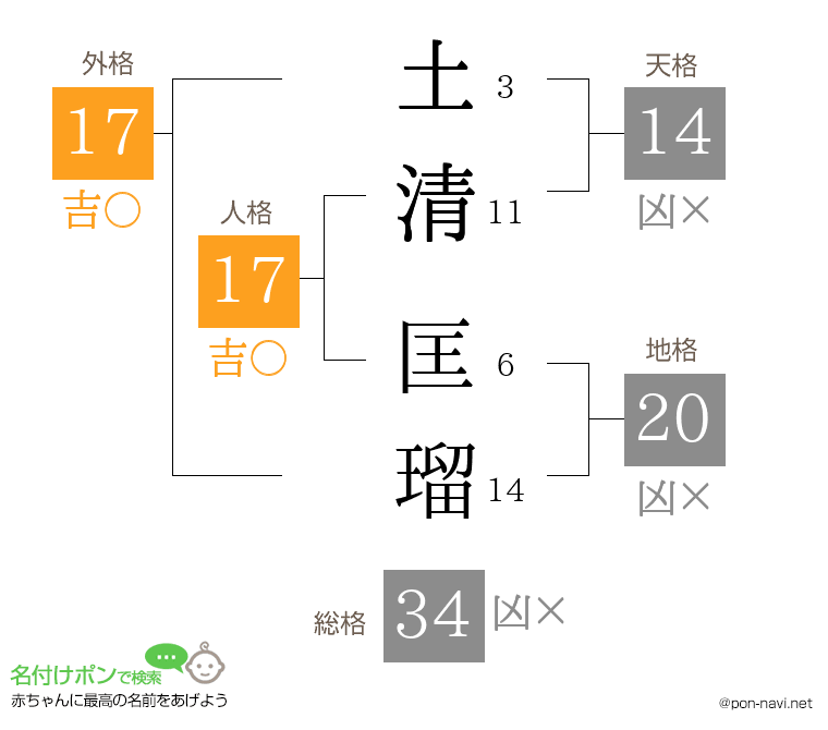 土清 匡瑠さんの姓名判断結果