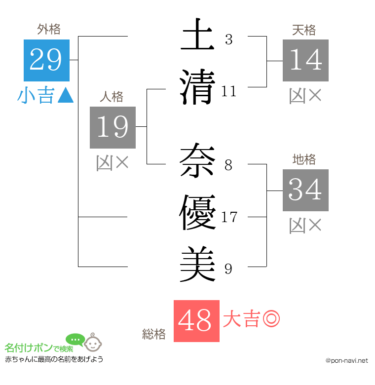 土清 奈優美さんの姓名判断結果