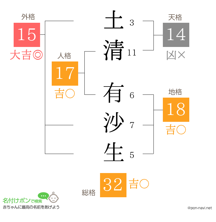 土清 有沙生さんの姓名判断結果