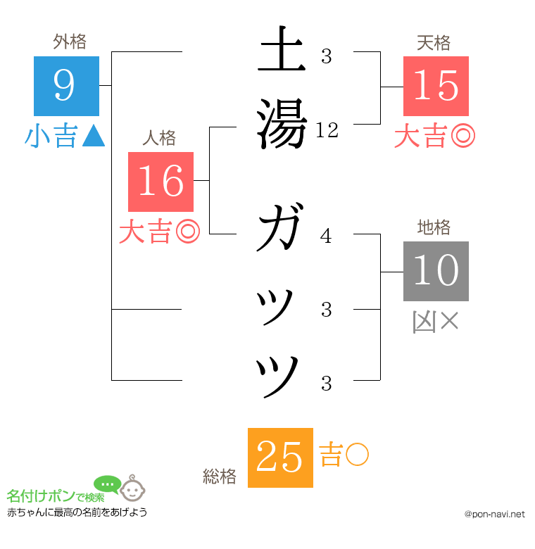 土湯 ガッツさんの姓名判断結果