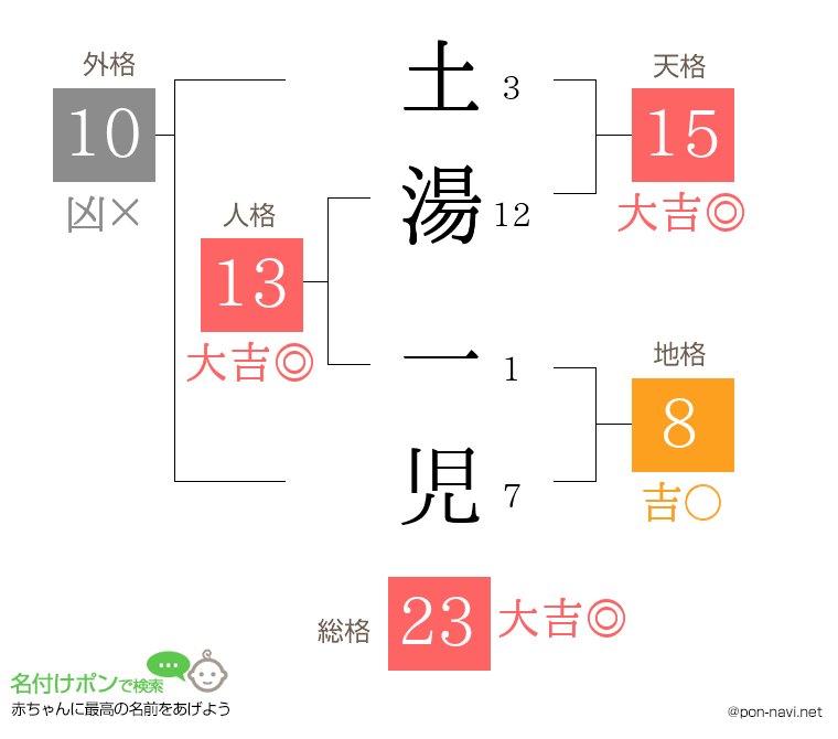 土湯 一児さんの姓名判断結果