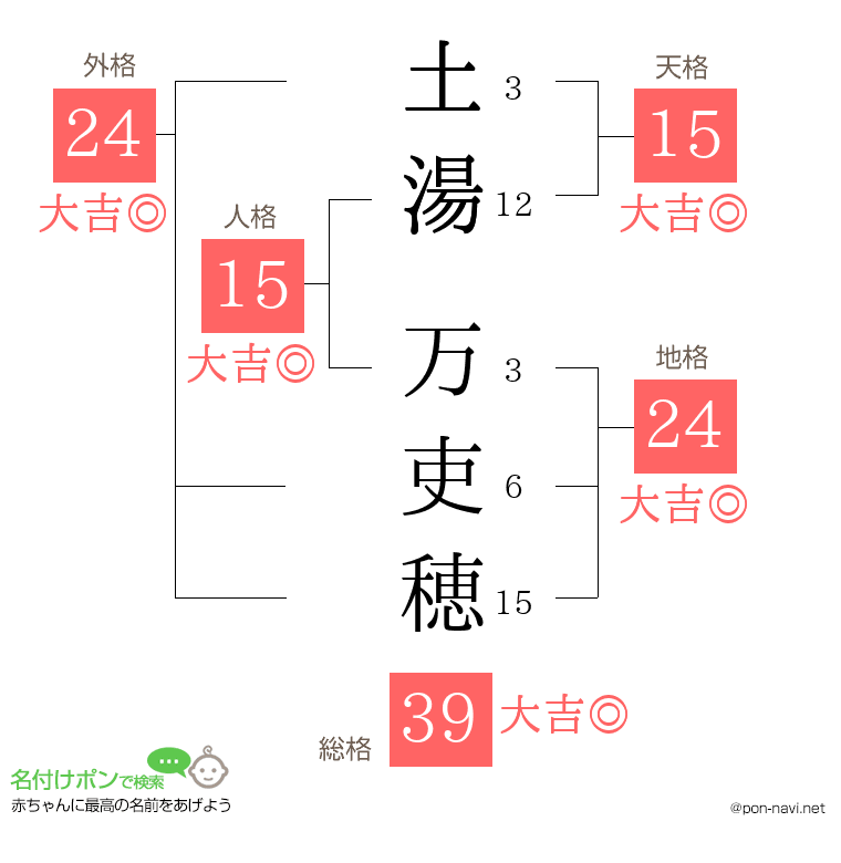 土湯 万吏穂さんの姓名判断結果