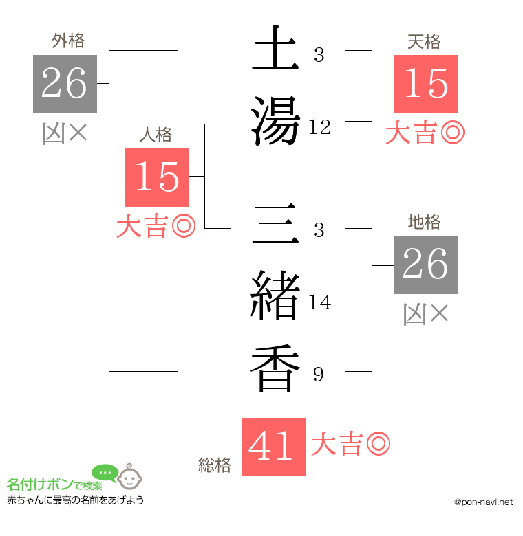 土湯 三緒香さんの姓名判断結果