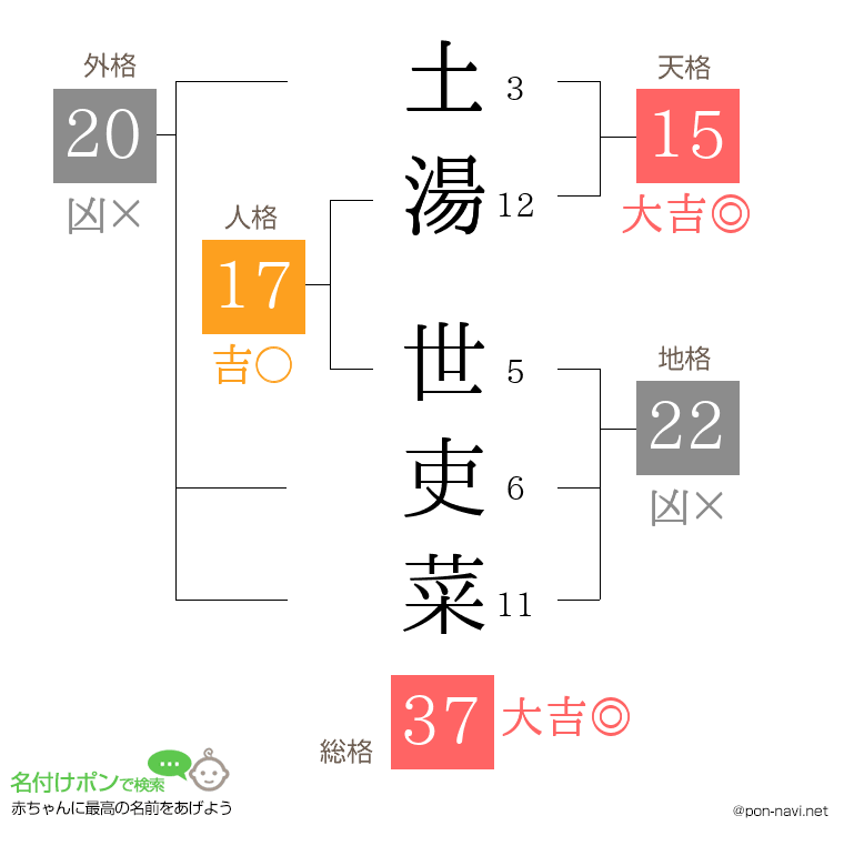 土湯 世吏菜さんの姓名判断結果