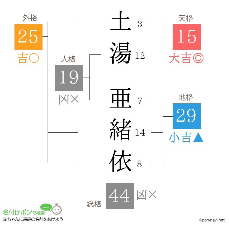 土湯 亜緒依さんの姓名判断結果