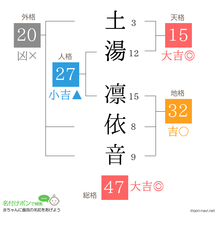 土湯 凛依音さんの姓名判断結果