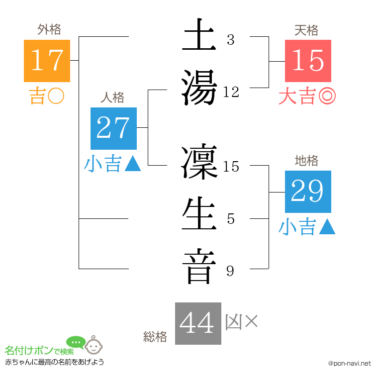 土湯 凜生音さんの姓名判断結果