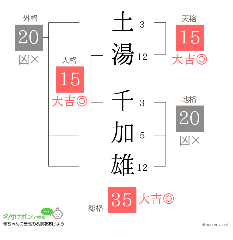 土湯 千加雄さんの姓名判断結果
