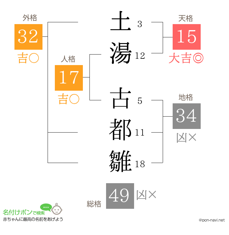 土湯 古都雛さんの姓名判断結果