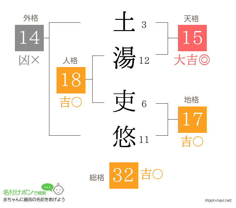 土湯 吏悠さんの姓名判断結果