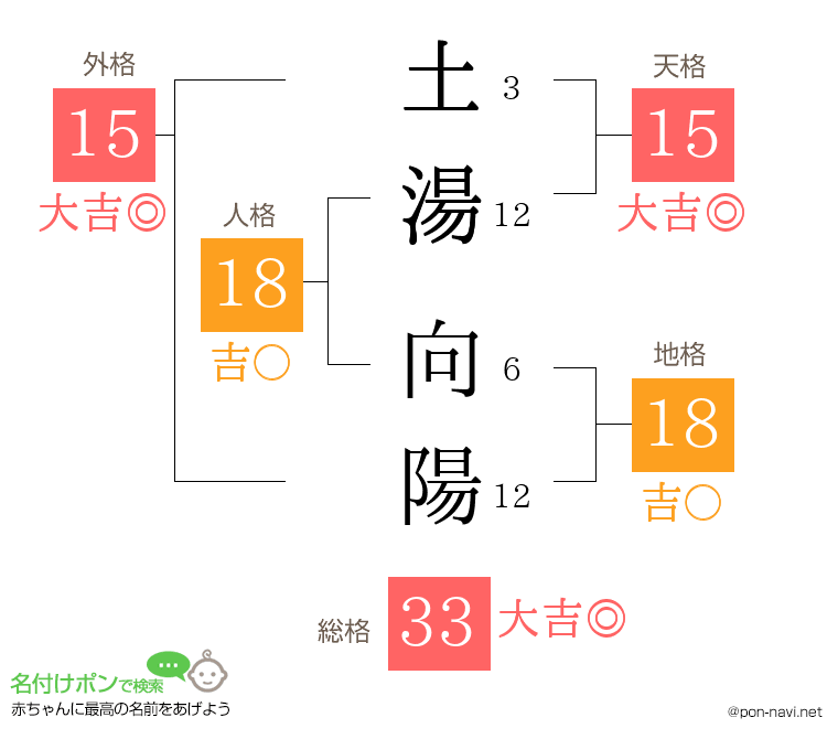 土湯 向陽さんの姓名判断結果