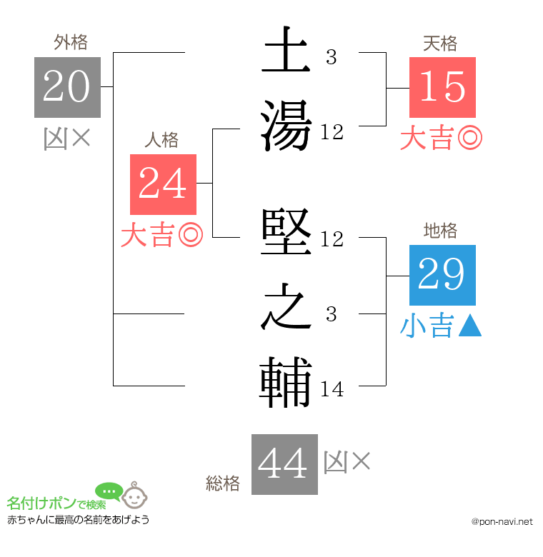 土湯 堅之輔さんの姓名判断結果