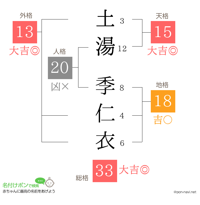 土湯 季仁衣さんの姓名判断結果