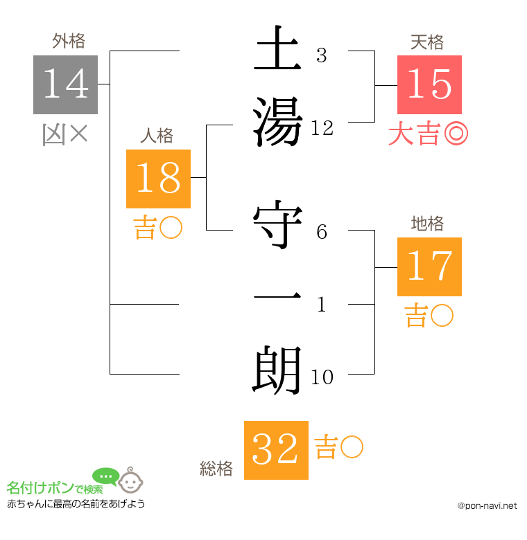 土湯 守一朗さんの姓名判断結果